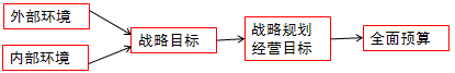 戰(zhàn)略目標(biāo)、戰(zhàn)略規(guī)劃、經(jīng)營目標(biāo)與全面預(yù)算