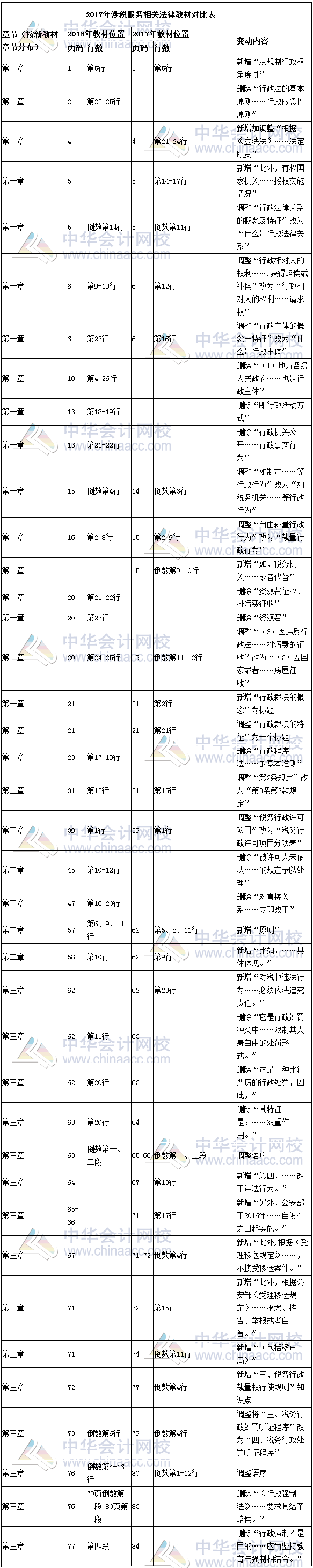 2017年涉稅服務(wù)相關(guān)法律教材對(duì)比