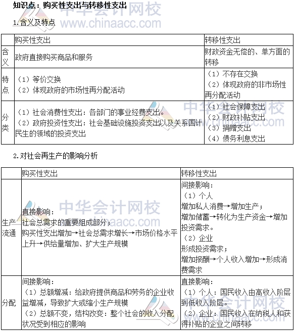 2017年中級審計師《審計專業(yè)相關知識》高頻考點