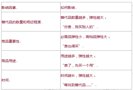 中級經濟基礎知識考點：影響需求價格彈性的因素