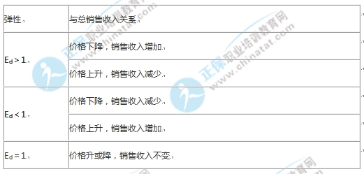 中級經濟基礎知識考點：需求價格彈性與總銷售收入關系