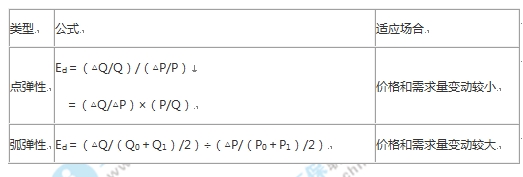 中級經濟基礎知識考點：需求價格彈性計算公式
