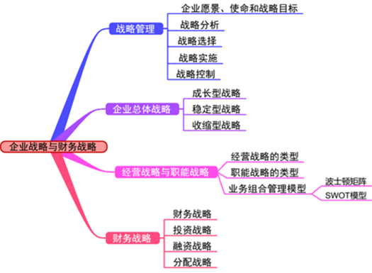 高級(jí)會(huì)計(jì)師第一至二章內(nèi)容歸納