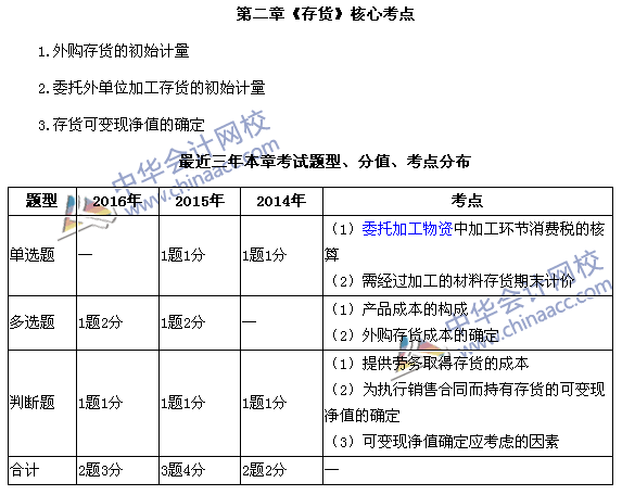 中級(jí)會(huì)計(jì)職稱《中級(jí)會(huì)計(jì)實(shí)務(wù)》第二章近三年考試題型和考點(diǎn)