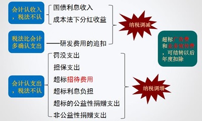 中級職稱《中級會計實務》答疑精華：常見的永久性差異 