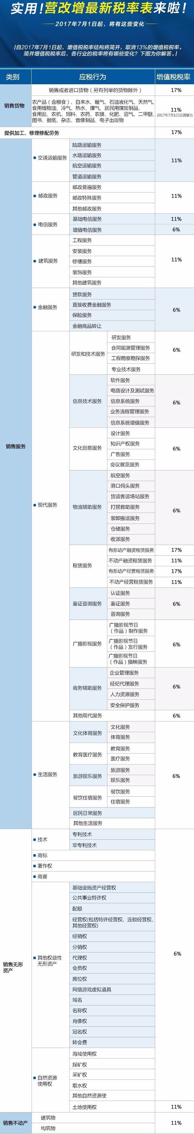 實用！營改增最新稅率表來啦！