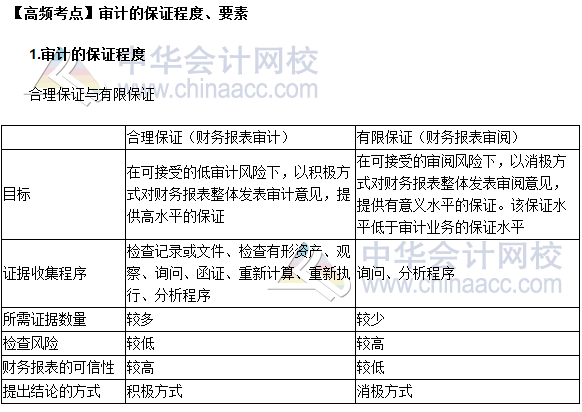 2017注會審計(jì)高頻考點(diǎn)