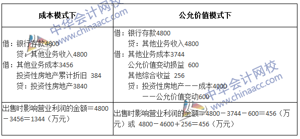 2017年中級會計(jì)職稱《中級會計(jì)實(shí)務(wù)》第四章精選練習(xí)題