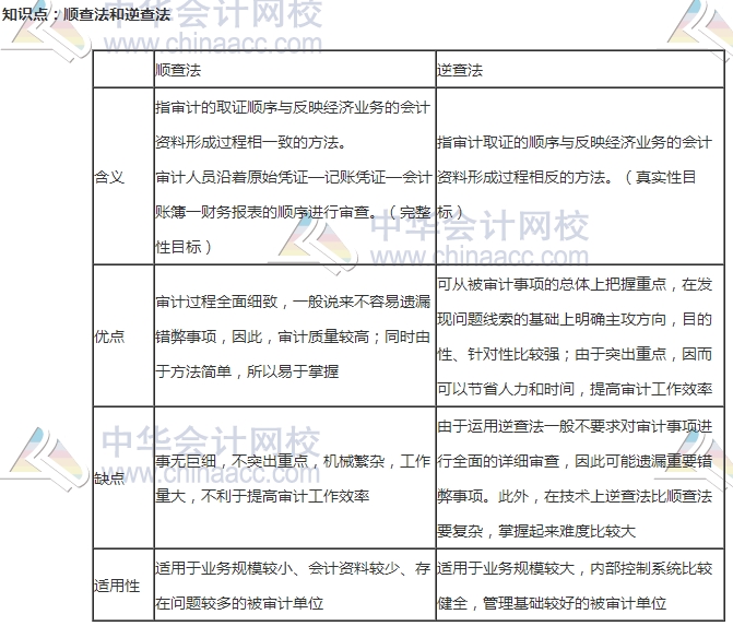 初級(jí)審計(jì)師《審計(jì)理論與實(shí)務(wù)》高頻考點(diǎn)