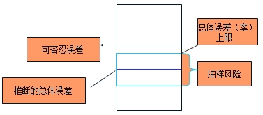 中級審計師《審計理論與實務(wù)》知識