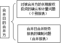 高級會計師《高級會計實務(wù)》知識點：控股合并