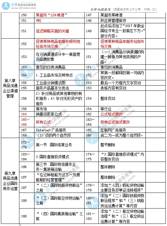 2017年中級經(jīng)濟師商業(yè)專業(yè)教材變化對比4