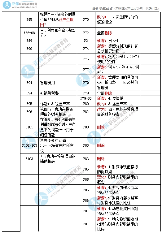 2017年中級(jí)經(jīng)濟(jì)師房地產(chǎn)教材變化對(duì)比4