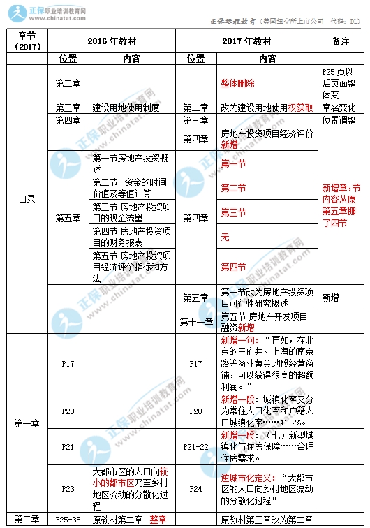 2017年中級(jí)經(jīng)濟(jì)師房地產(chǎn)教材變化對(duì)比1