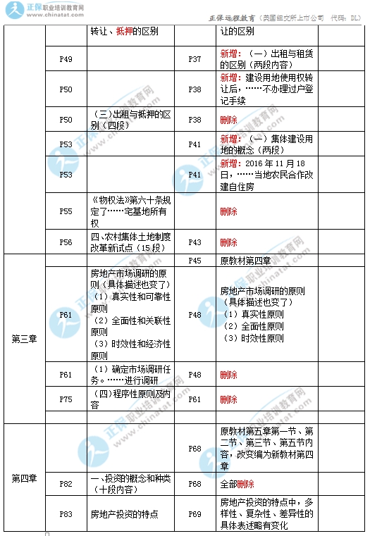 2017年中級(jí)經(jīng)濟(jì)師房地產(chǎn)教材變化對(duì)比3