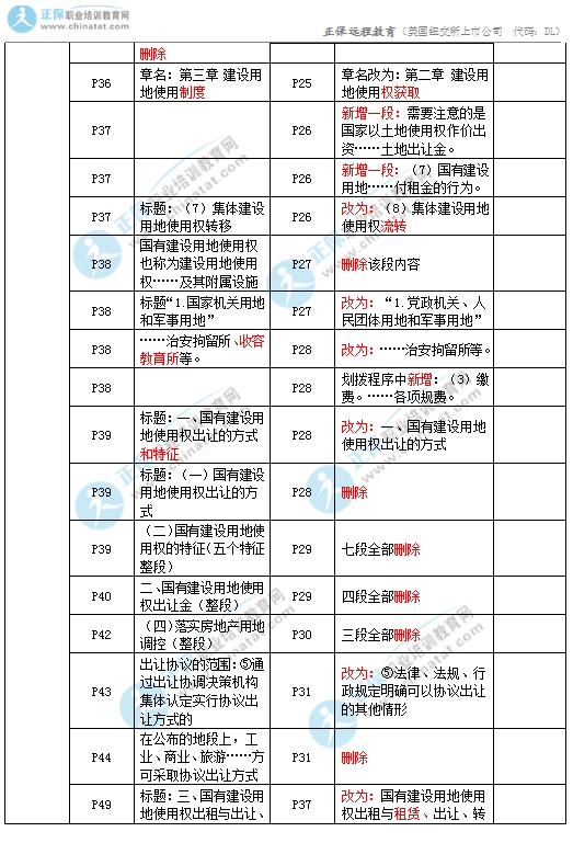 2017年中級(jí)經(jīng)濟(jì)師房地產(chǎn)教材變化對(duì)比2