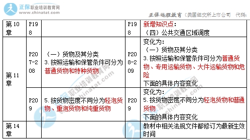 2017年中級經濟師《公路專業(yè)》教材變化對比4