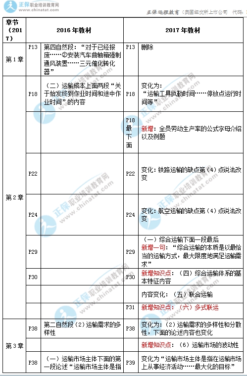 2017年中級經濟師《公路專業(yè)》教材變化對比1