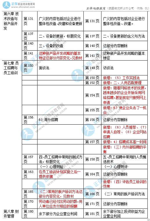 2017年初級(jí)經(jīng)濟(jì)師《工商》教材變化對(duì)比3