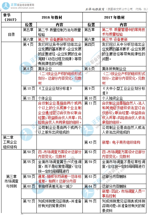 2017年初級(jí)經(jīng)濟(jì)師《工商》教材變化對(duì)比1