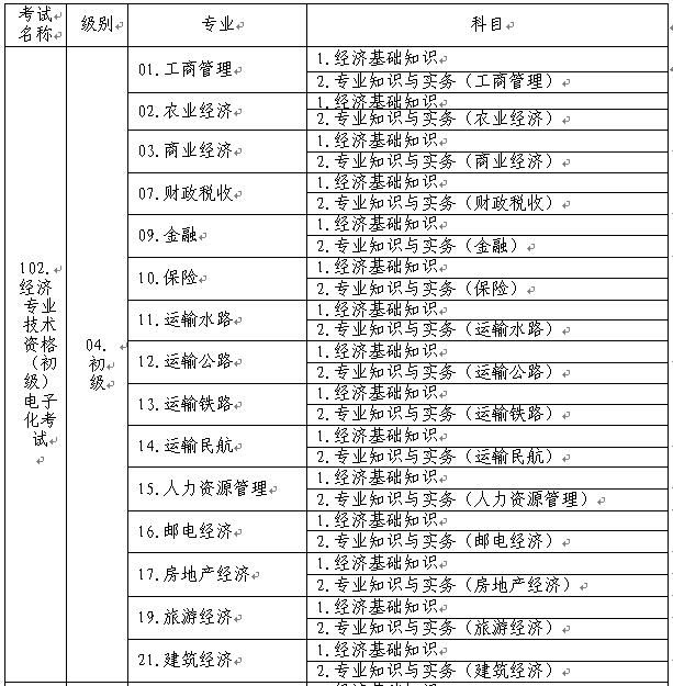 初級經濟專業(yè)技術資格考試名稱、級別、專業(yè)和科目代碼