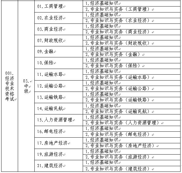 中級(jí)經(jīng)濟(jì)專業(yè)技術(shù)資格考試名稱、級(jí)別、專業(yè)和科目代碼