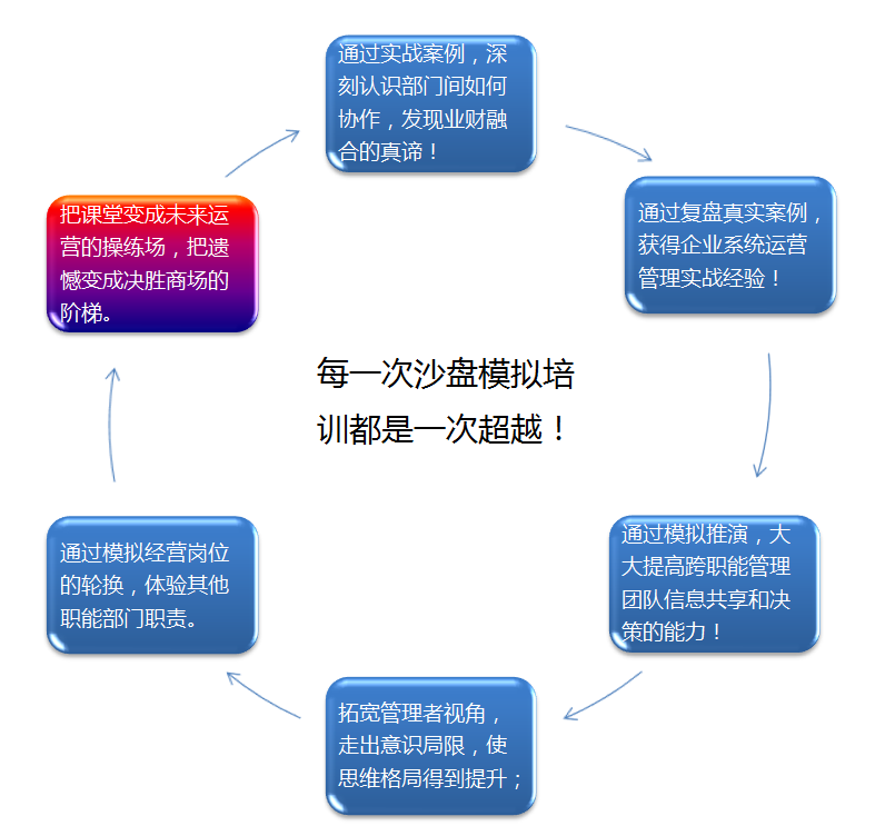 財務(wù)業(yè)務(wù)一體化沙盤模擬訓(xùn)練營