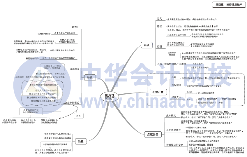 2017年中級(jí)會(huì)計(jì)職稱《中級(jí)會(huì)計(jì)實(shí)務(wù)》思維導(dǎo)圖第四章