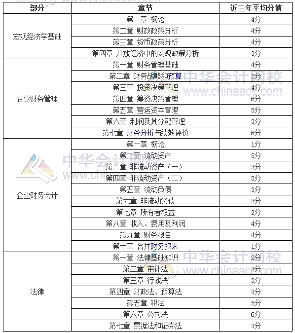 2017年審計師考試備考時間緊張 復習重點在這里