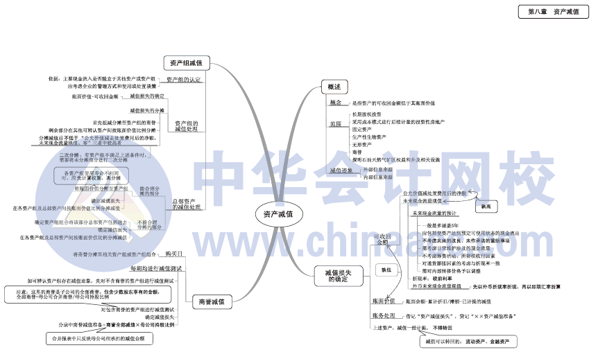 2017年中級會計職稱《中級會計實務》思維導圖第一章