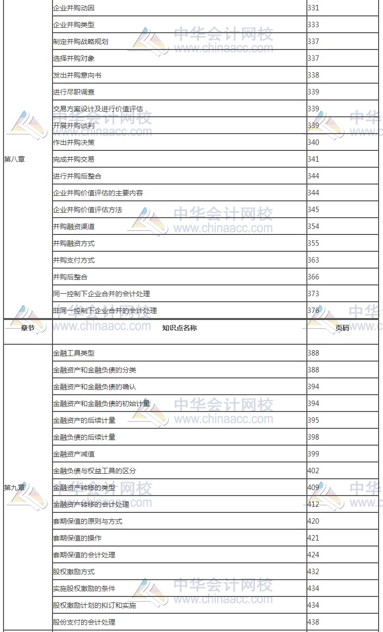 2017年高級會計師考試知識點教材頁碼對照表