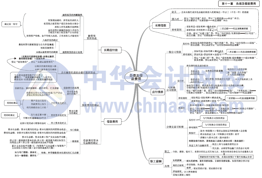 2017年中級會計職稱《中級會計實務》思維導圖第11章