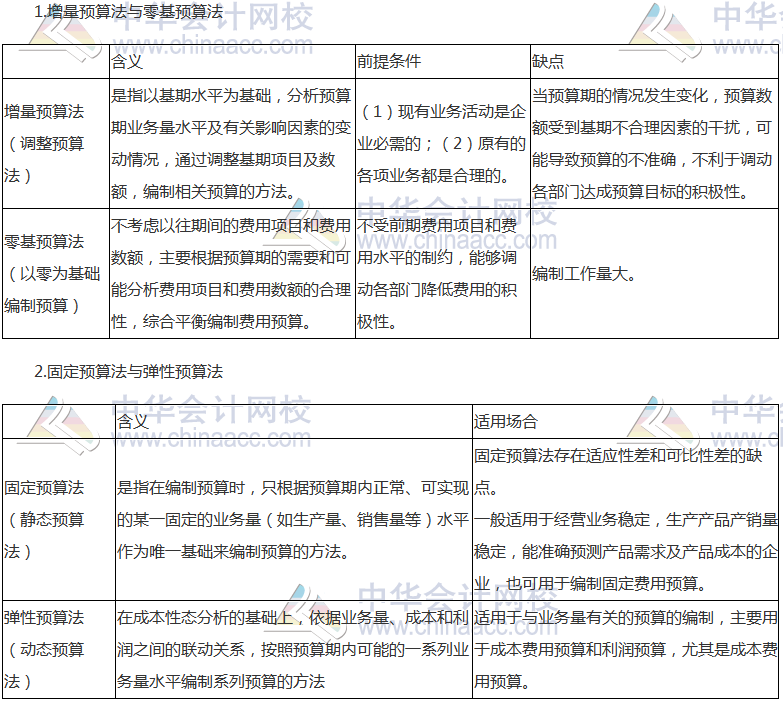 《財(cái)管》高頻考點(diǎn)：全面預(yù)算的編制方法