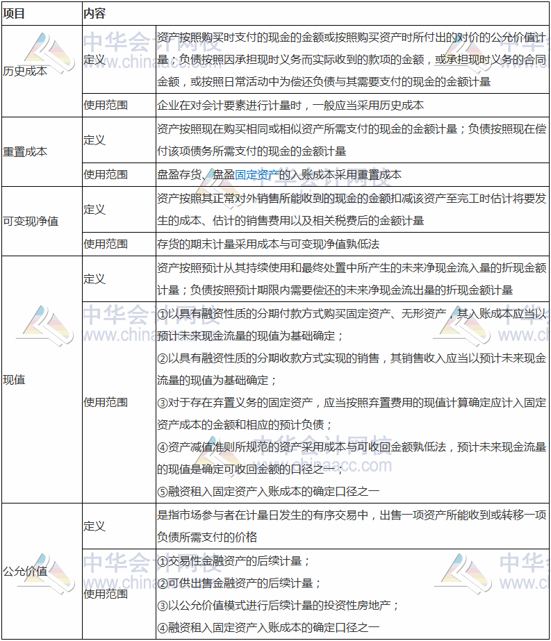 2017稅務(wù)師考試《財(cái)務(wù)與會計(jì)》高頻考點(diǎn)：會計(jì)計(jì)量屬性