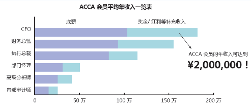 ACCA就業(yè)前景如何？ACCA工資待遇怎么樣？正保會計網(wǎng)校