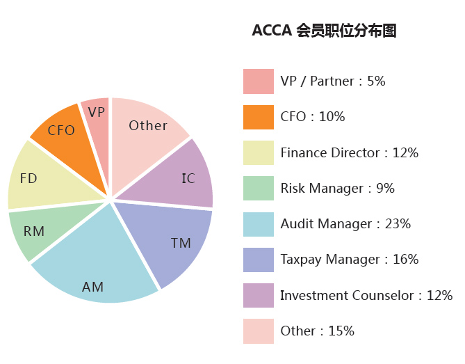 ACCA就業(yè)前景如何？ACCA工資待遇怎么樣？正保會計網(wǎng)校