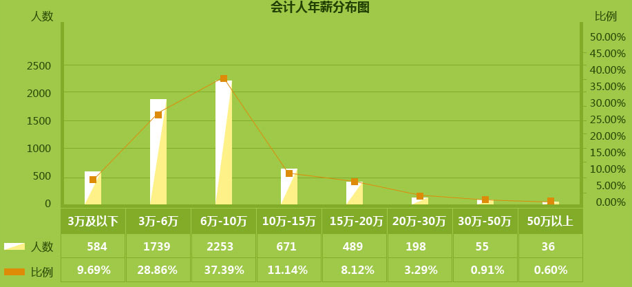 作為2000萬會計之一，你的出路在哪里？