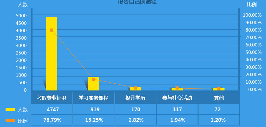 作為2000萬會計之一，你的出路在哪里？