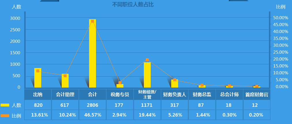 作為2000萬會計之一，你的出路在哪里？