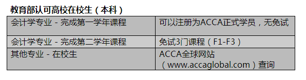 新生必知丨如何查詢自己是否符合ACCA免考資格（附免試政策）