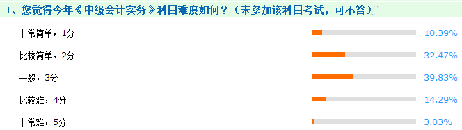 2017中級會計職稱考試難易度出爐 大家眼中的這場考試到底有多難？