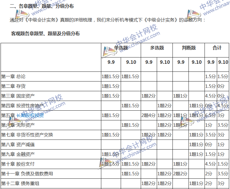 2017年中級(jí)會(huì)計(jì)職稱考試《中級(jí)會(huì)計(jì)實(shí)務(wù)》考后分析