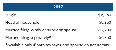 干貨丨REG考點講解 Standard deduction or Itemized Deduction 