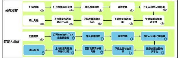 德勤財(cái)務(wù)機(jī)器人正式上崗，效率相當(dāng)驚人，財(cái)務(wù)人看完都慌了