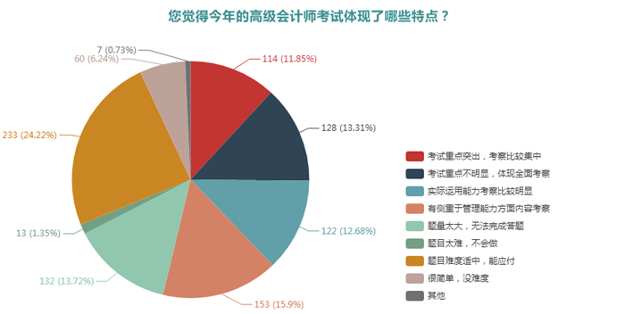 調(diào)查結(jié)果顯示：高級會計師考試難度適中并側(cè)重考察管理能力