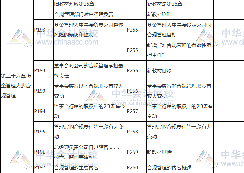 2017年基金從業(yè)資格考試《基金法律法規(guī)》教材變動對比