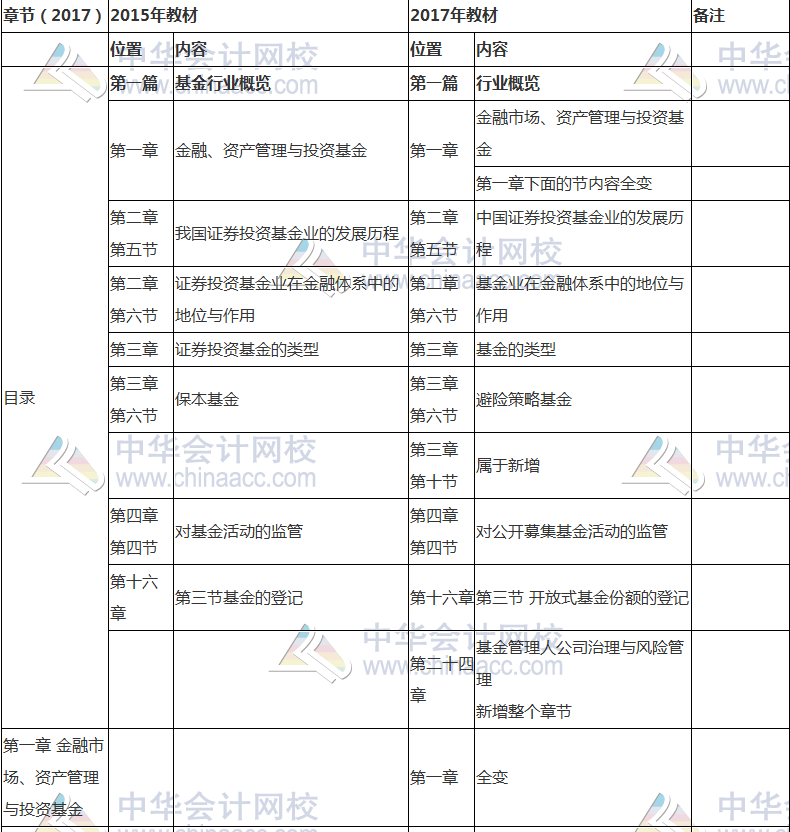 2017年基金從業(yè)資格考試《基金法律法規(guī)》教材變動對比