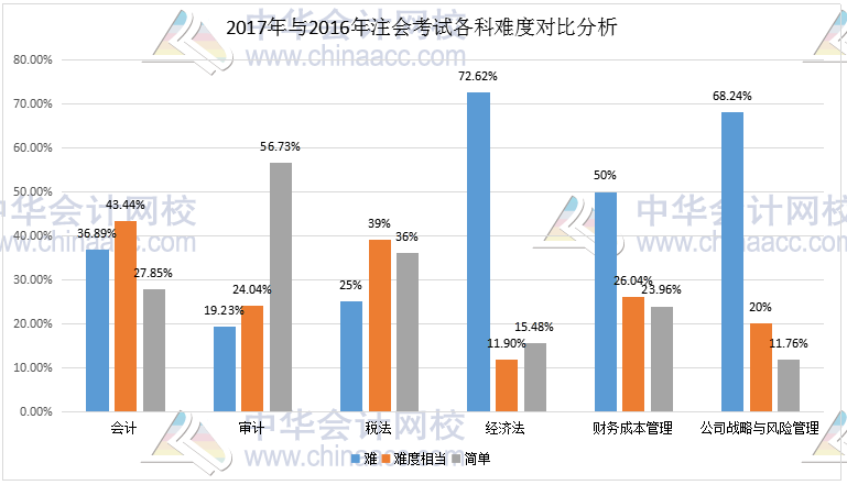 2017年注會考試難度