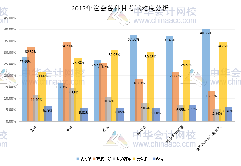 2017年注冊會計(jì)師考試難度