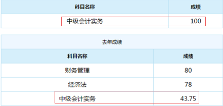 誰(shuí)說(shuō)中級(jí)會(huì)計(jì)實(shí)務(wù)難？百分狀元不斷涌現(xiàn)！